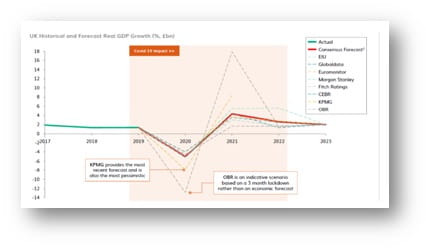 UK historical and forecast real GDP growth