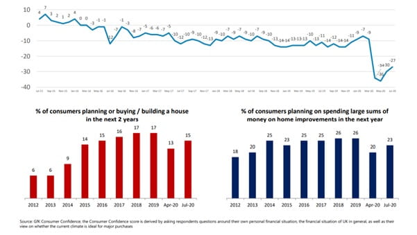 Consumer confidence