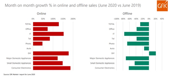 Month on month growth in % online and offline sales
