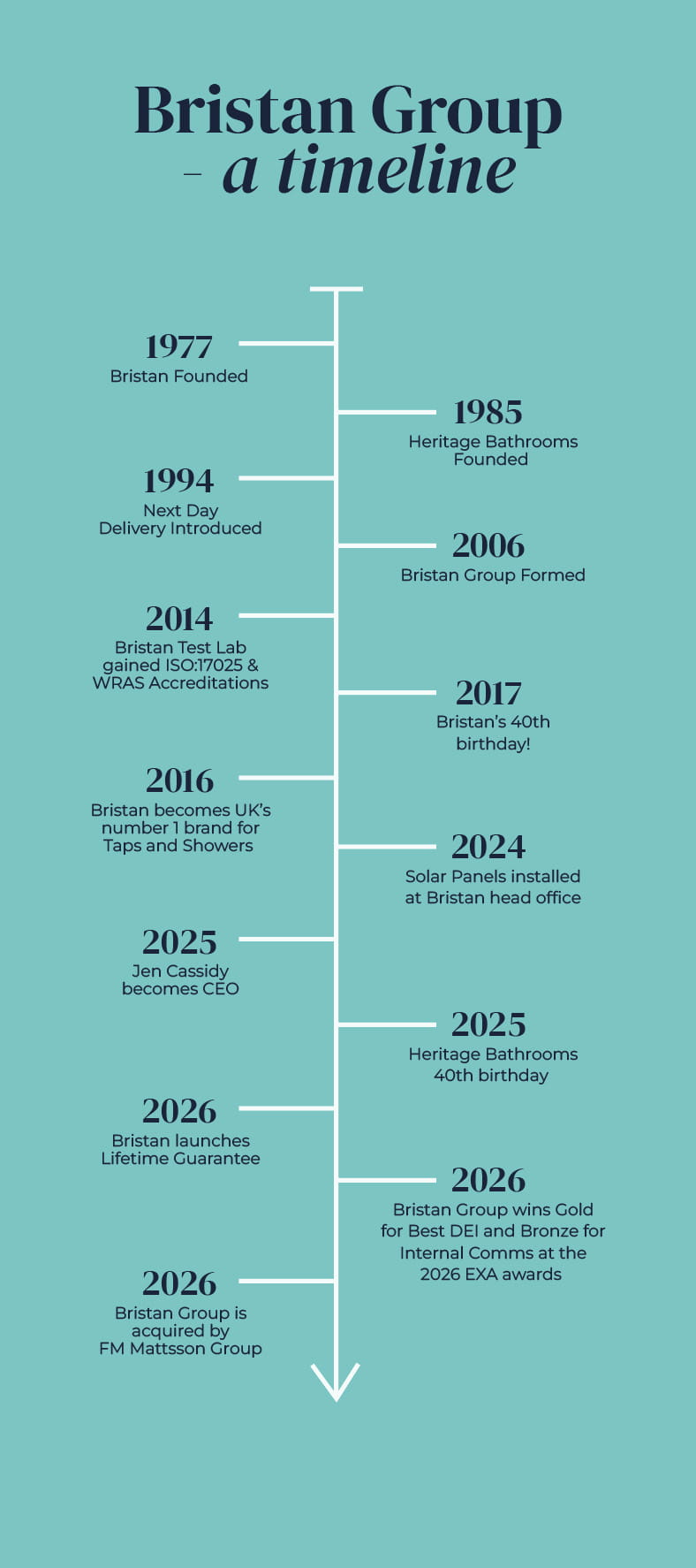 Bristan Group timeline highlighting key milestones from 1977 to 2026, including company growth, awards, accreditation achievements and the launch of the Lifetime Guarantee