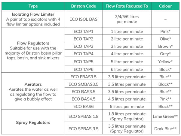 Tap Flow Limiters and Aerators