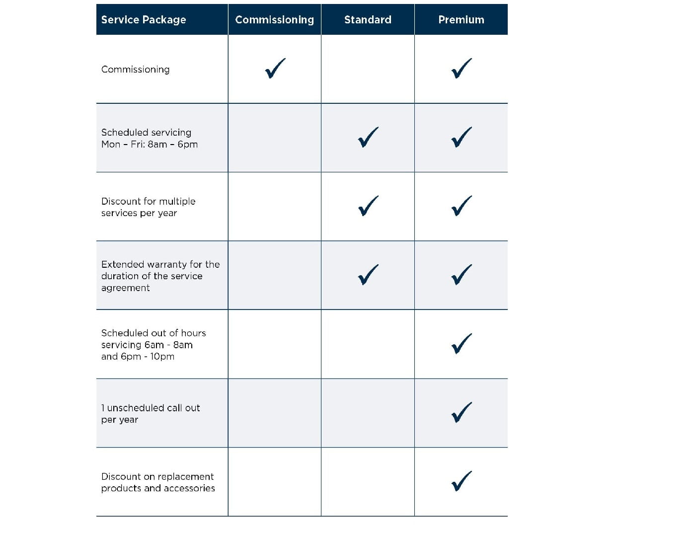 A table showing what is and isn't included in the commissioning and service packages